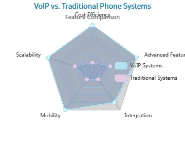 VoIP vs Systèmes de téléphonie traditionnels