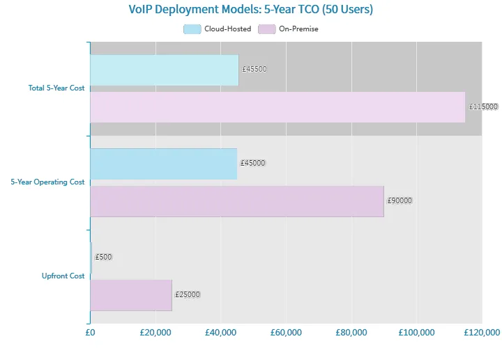 Modèle de déploiement VoIP