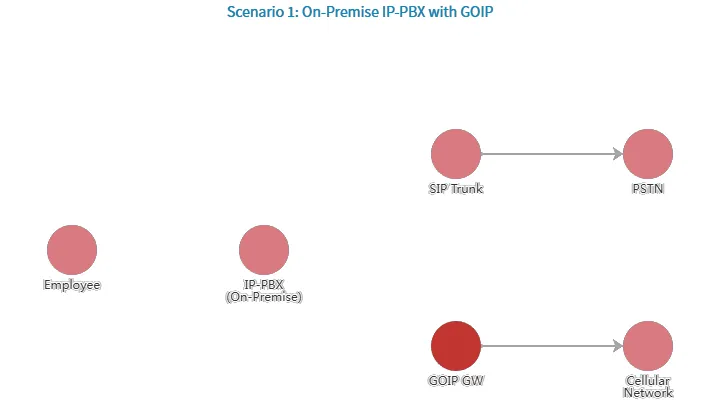 IP-PBX Sur site avec GOIP