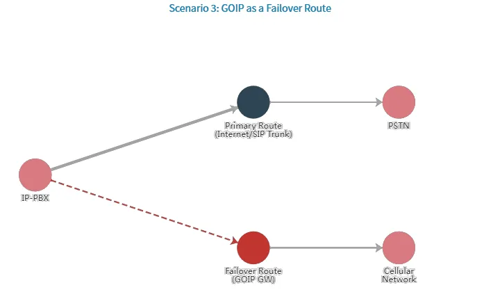 GOIP en tant que route de secours