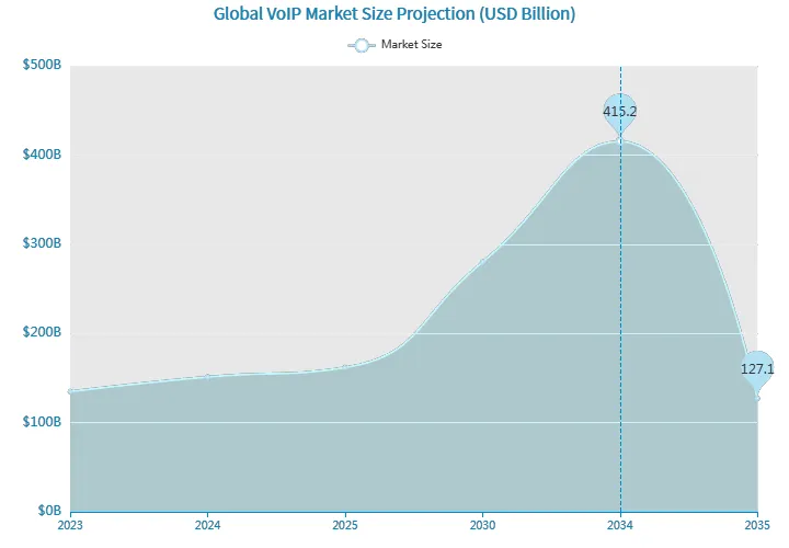 Prévision de la taille du marché mondial du VoIP
