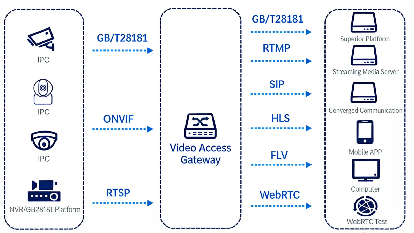 Video Gateway Output Capabilities