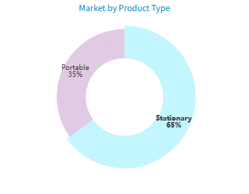 Market by Product Type