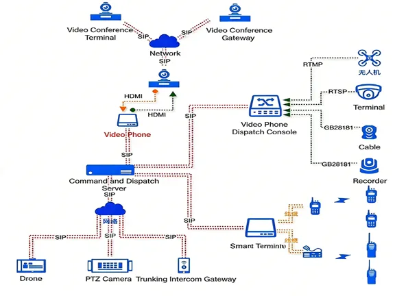 Usage of Video Conference Gateway in the Command and Dispatch System Usage of Video Conference Gateway in the Command and Dispatch System
