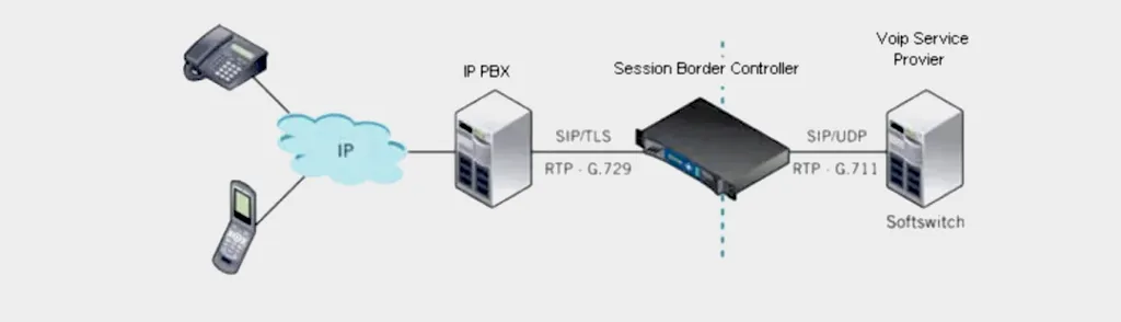 Emplacement de déploiement du SBC