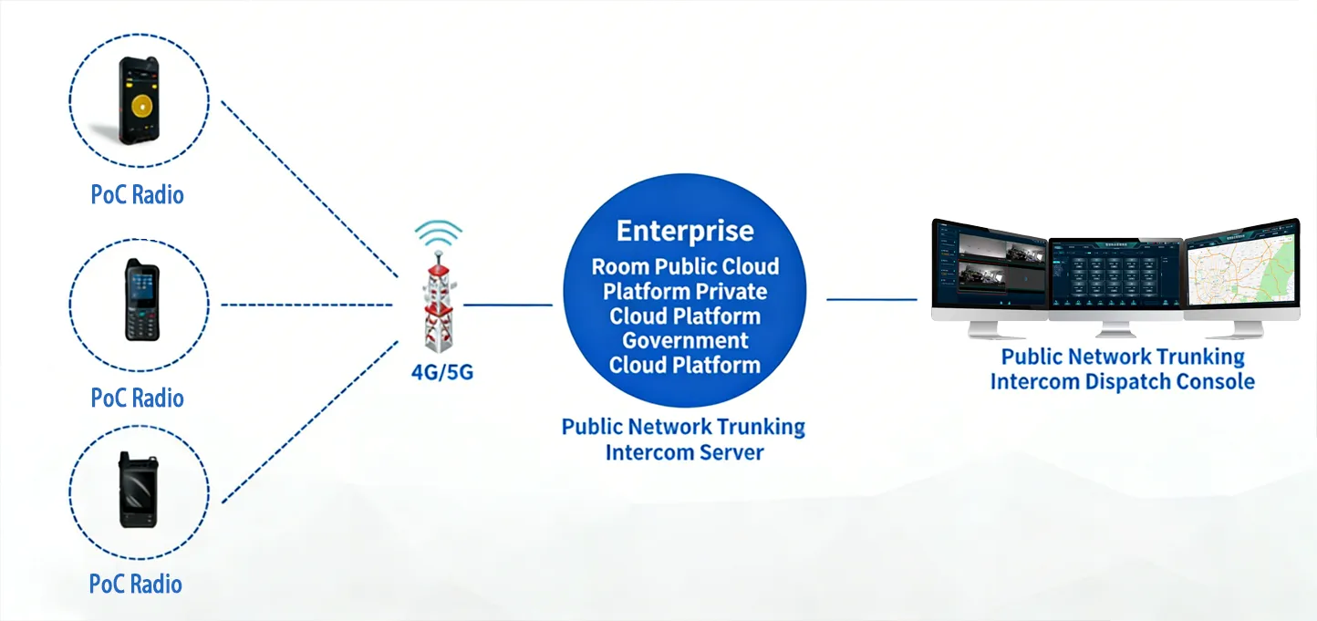 Mise en réseau du PTT réseau public / PoC Mise en réseau du PTT réseau public / PoC