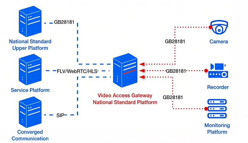 Plateforme nationale standard riche en fonctionnalités (conforme à GB/T 28181)