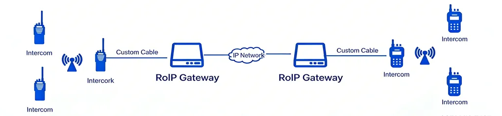 Mise en réseau et interconnexion à distance de la passerelle ROIP