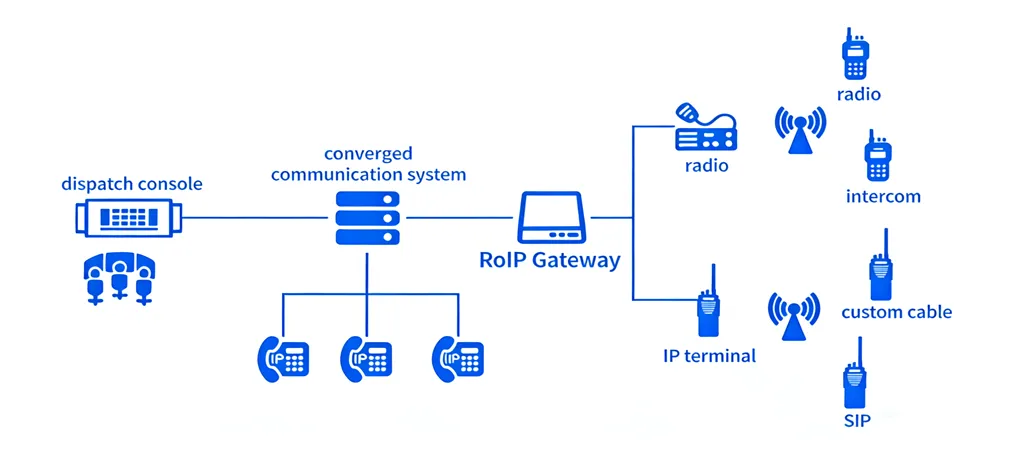 Accès de la passerelle ROIP au système de communication convergée