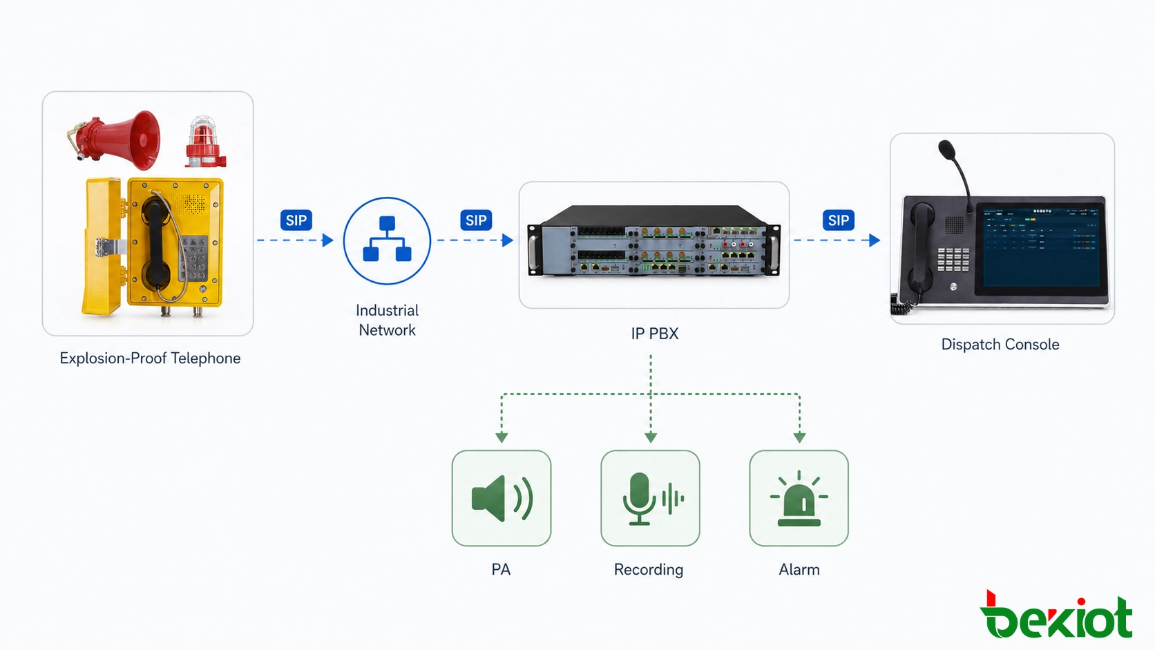 Téléphone antidéflagrant SIP connecté à un PBX IP et à un système de répartition industriel