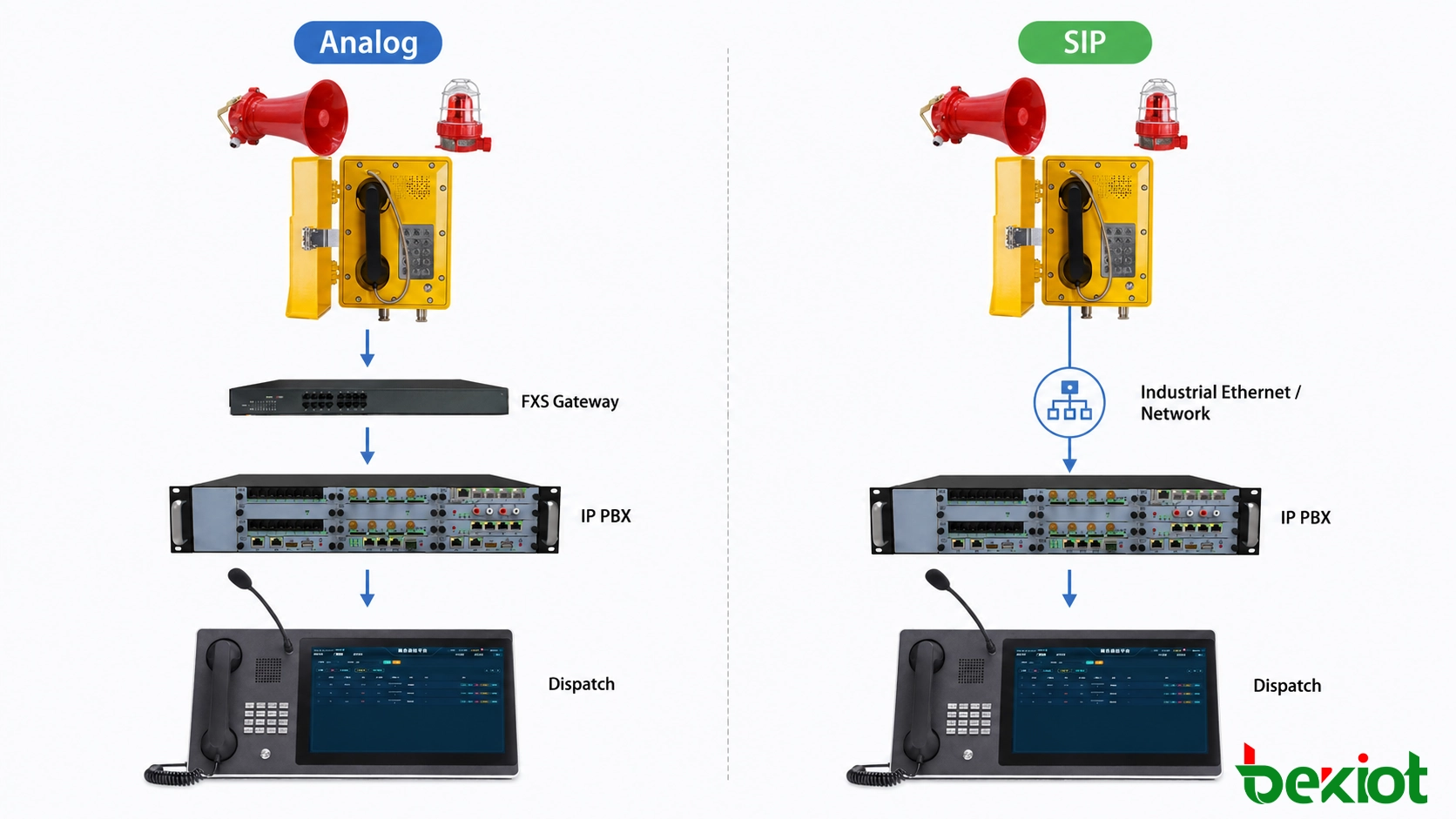 Méthodes de connexion des téléphones antidéflagrants analogiques et SIP