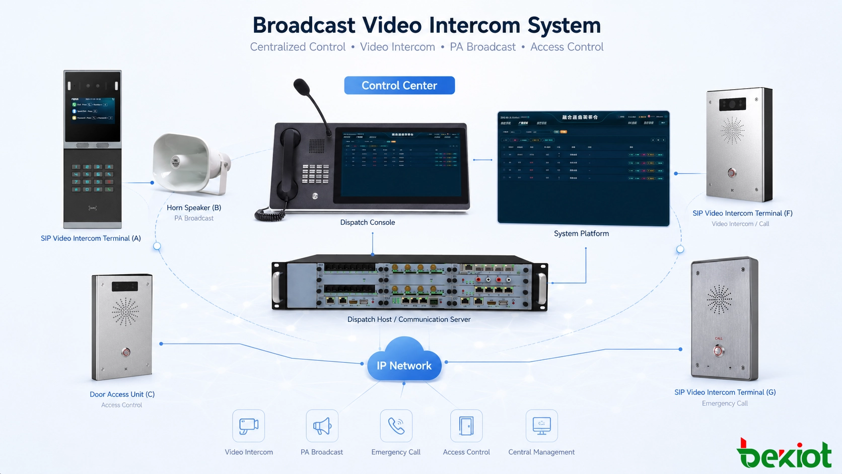 Architecture d’un système d’interphonie vidéo avec diffusion reliant un centre de contrôle à des terminaux d’interphonie IP, des caméras, des haut-parleurs, un système de contrôle d’accès et des points d’appel d’urgence