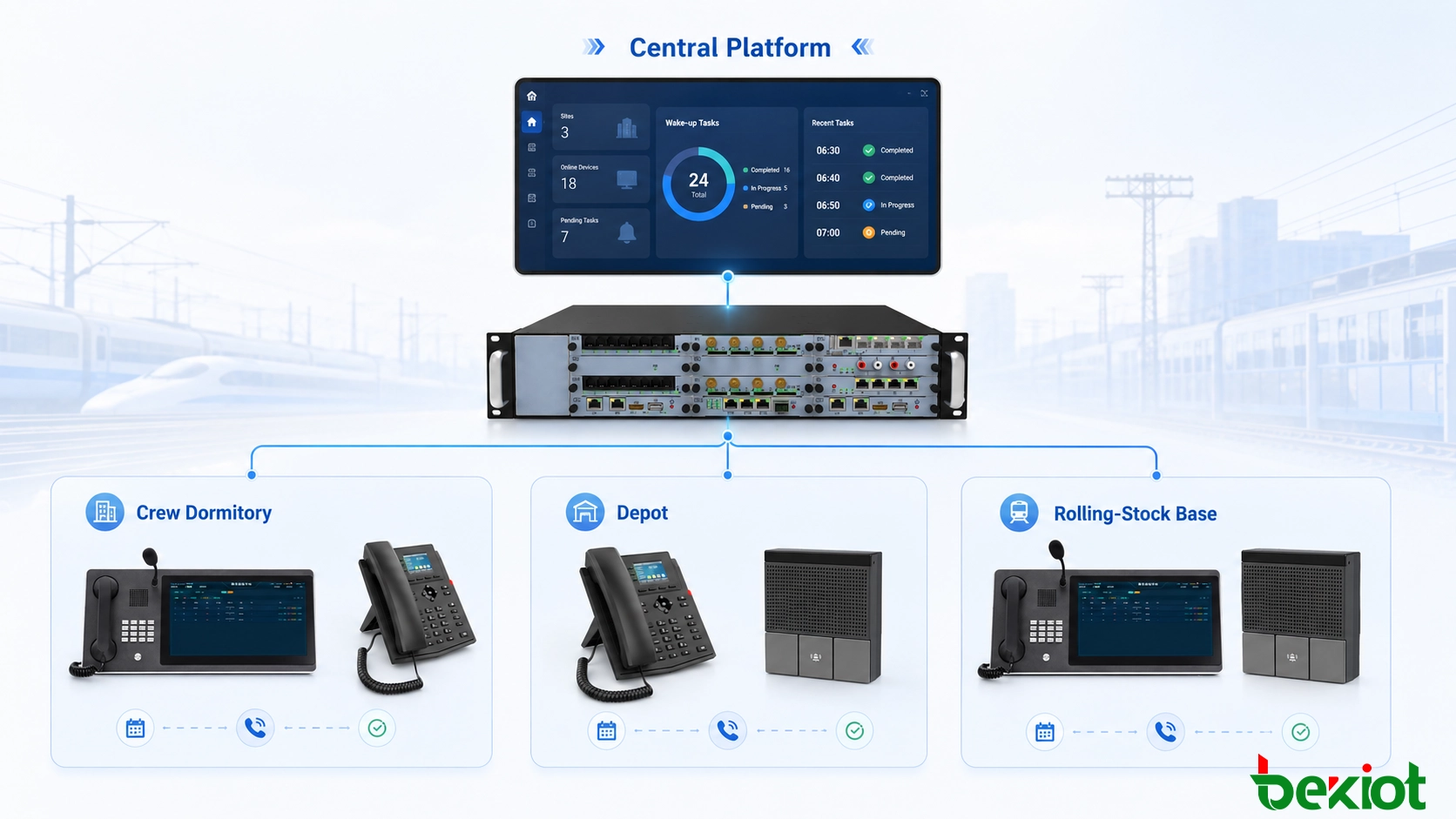 Système d'appel de réveil ferroviaire multi-sites reliant une plateforme de gestion centrale aux dortoirs du personnel, aux dépôts, aux centres de répartition et aux terminaux de communication ferroviaire