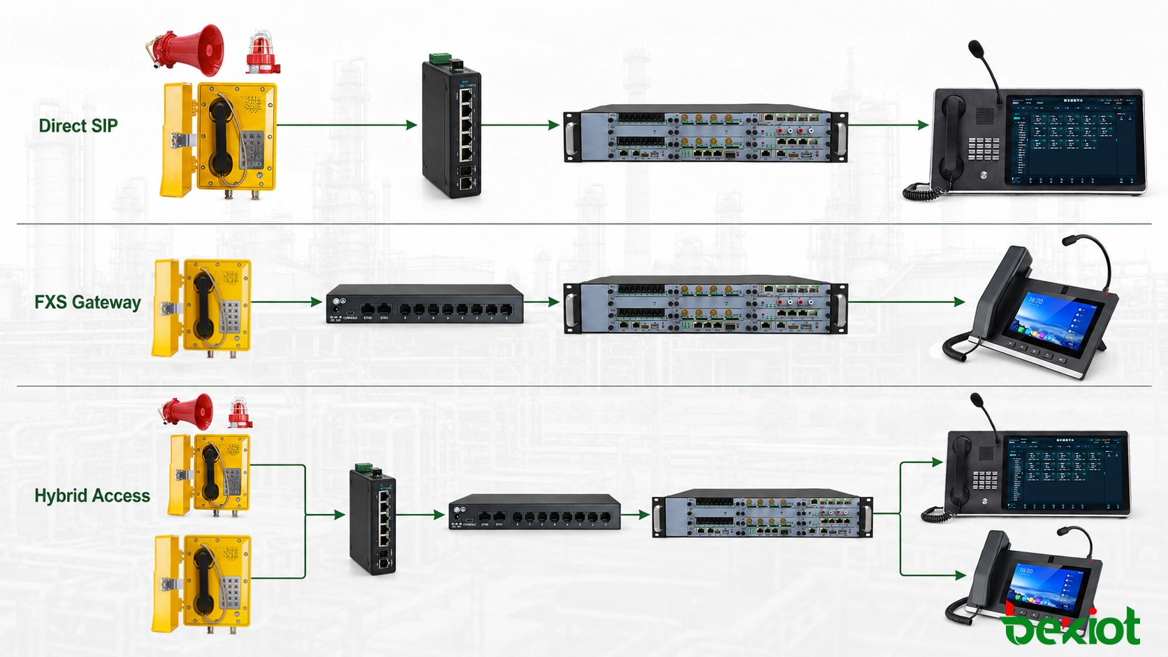Architecture présentant les raccordements SIP directs, par passerelle FXS et hybrides pour des téléphones antidéflagrants