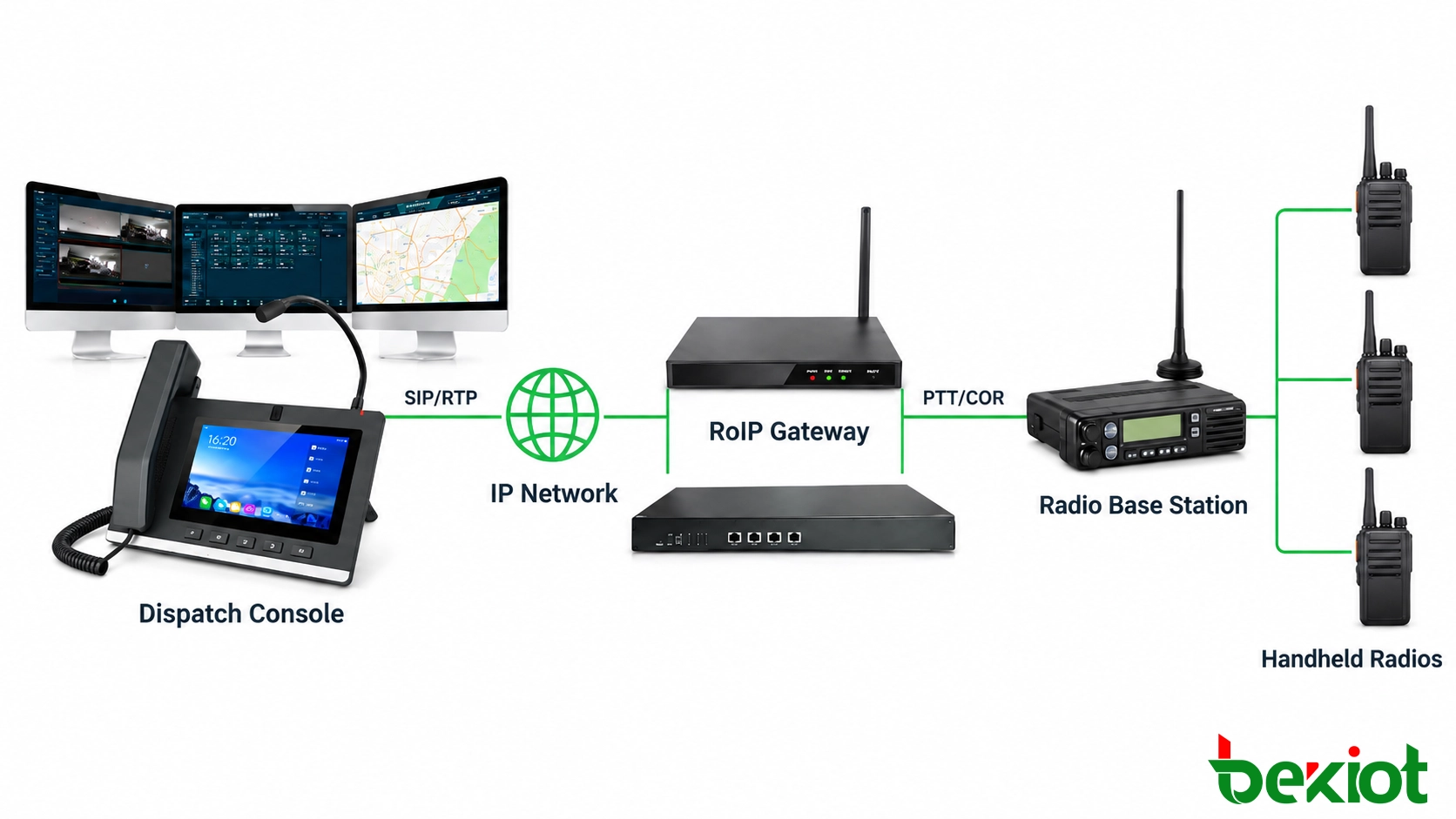 Passerelle RoIP reliant une station radio de base et des radios portatives à une plateforme de dispatching unifié IP