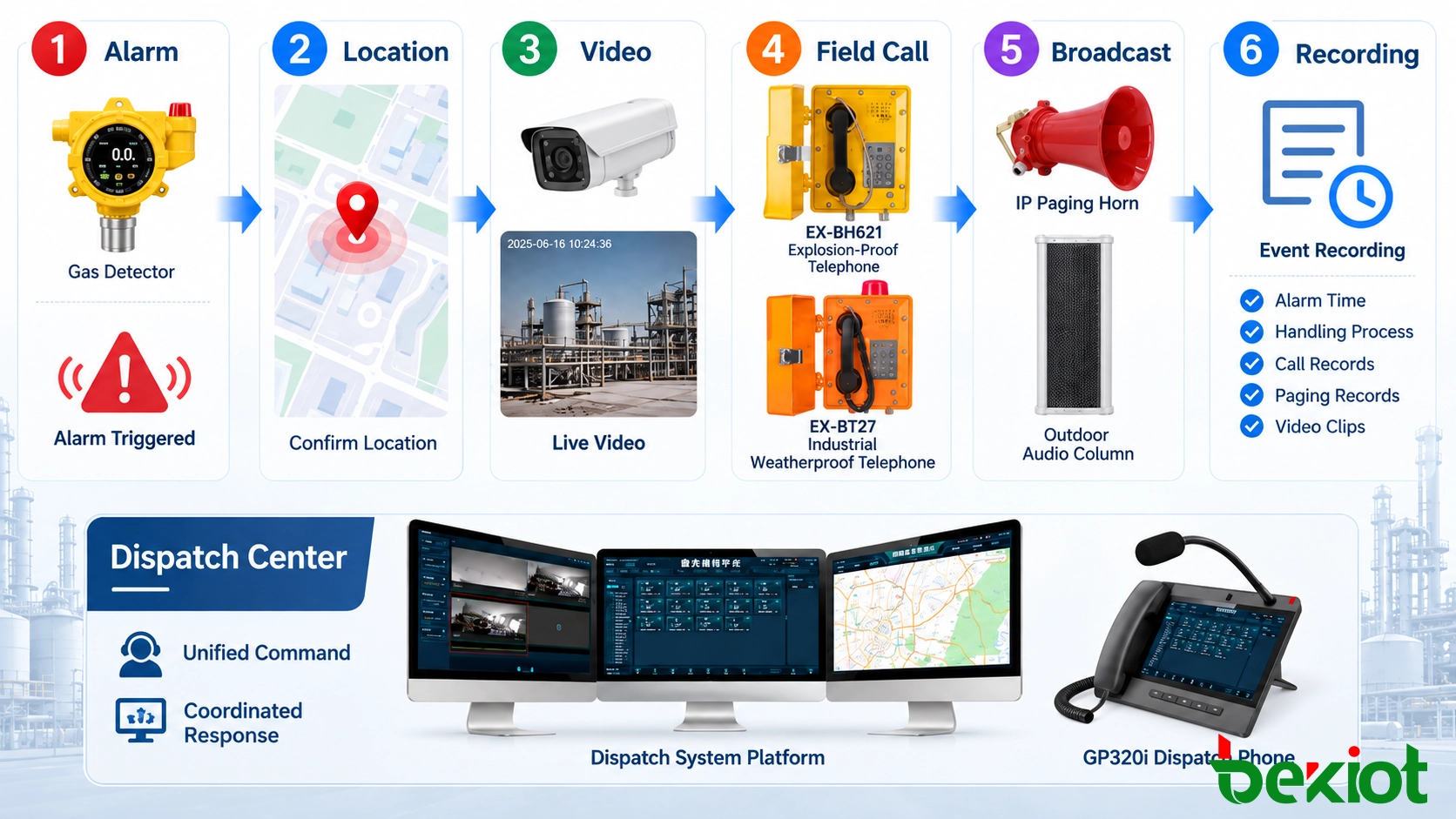 Flux de travail d’un système de dispatching unifié reliant la détection d’alarme, le GIS, la CCTV, les appels terrain, la diffusion par zone et l’enregistrement des événements